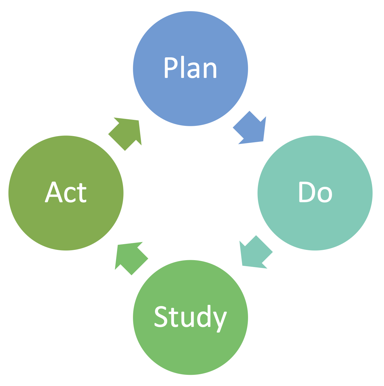 PDSA Cycle