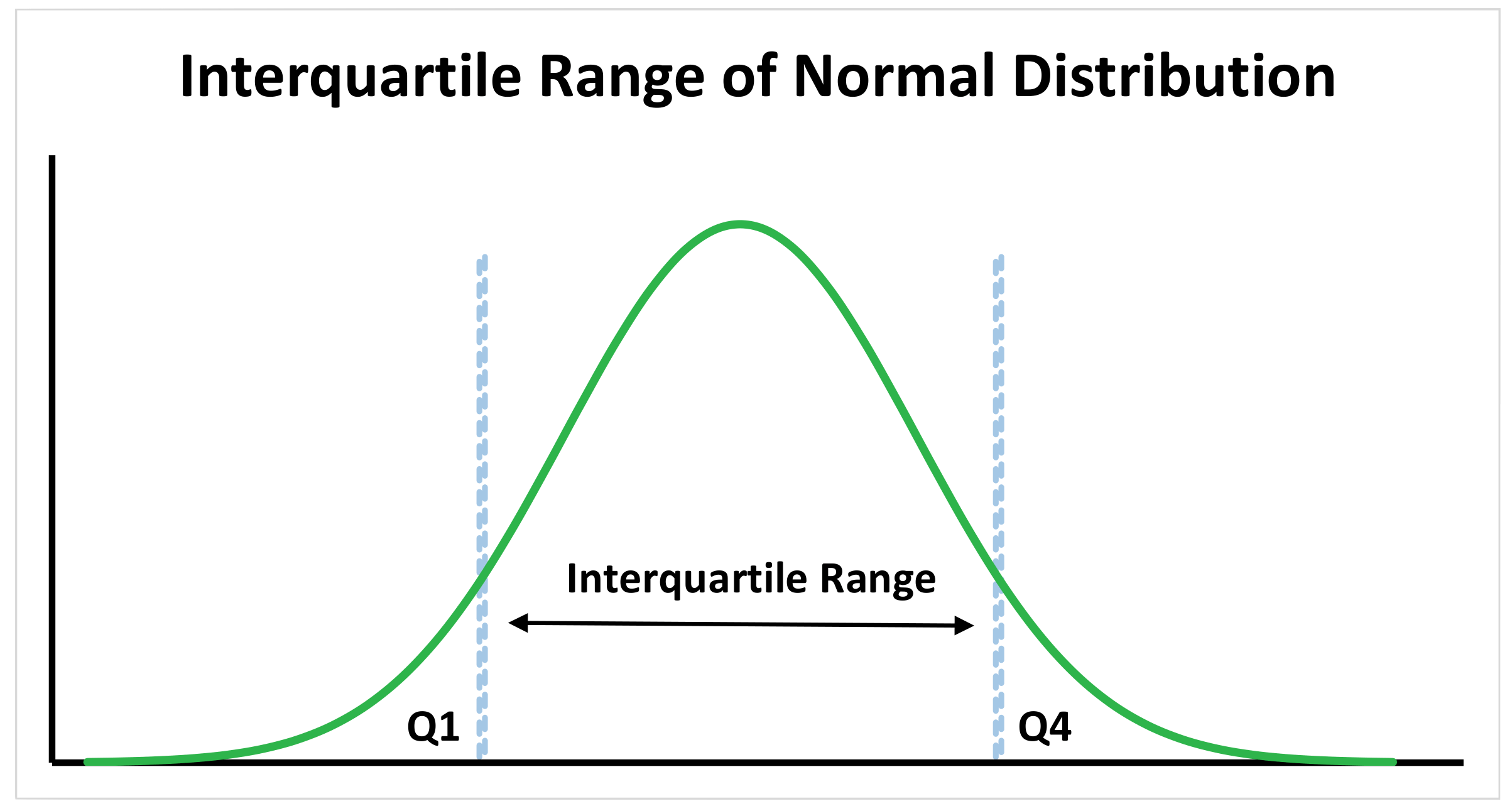 Interquartile Range