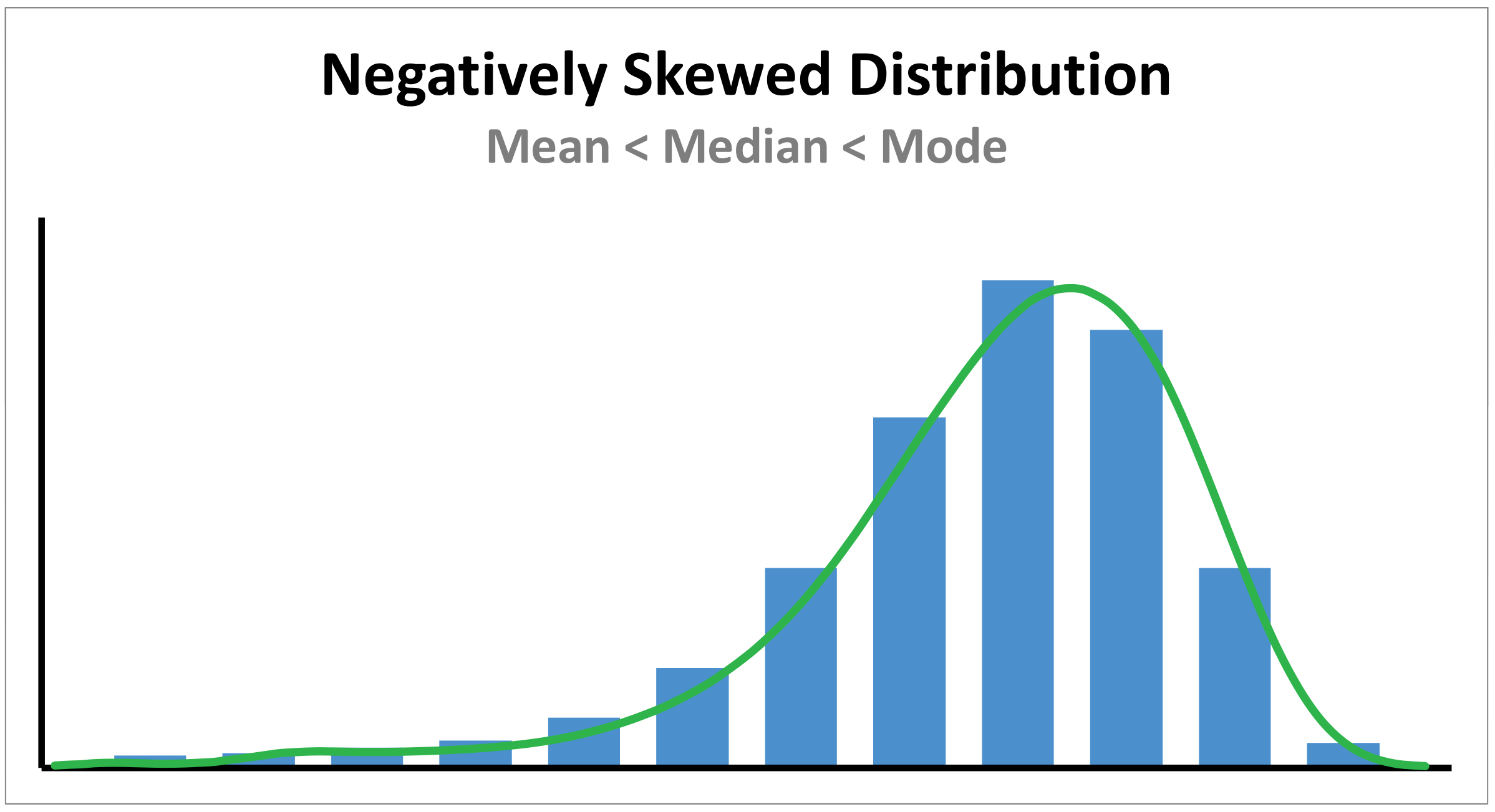 Negative Skew