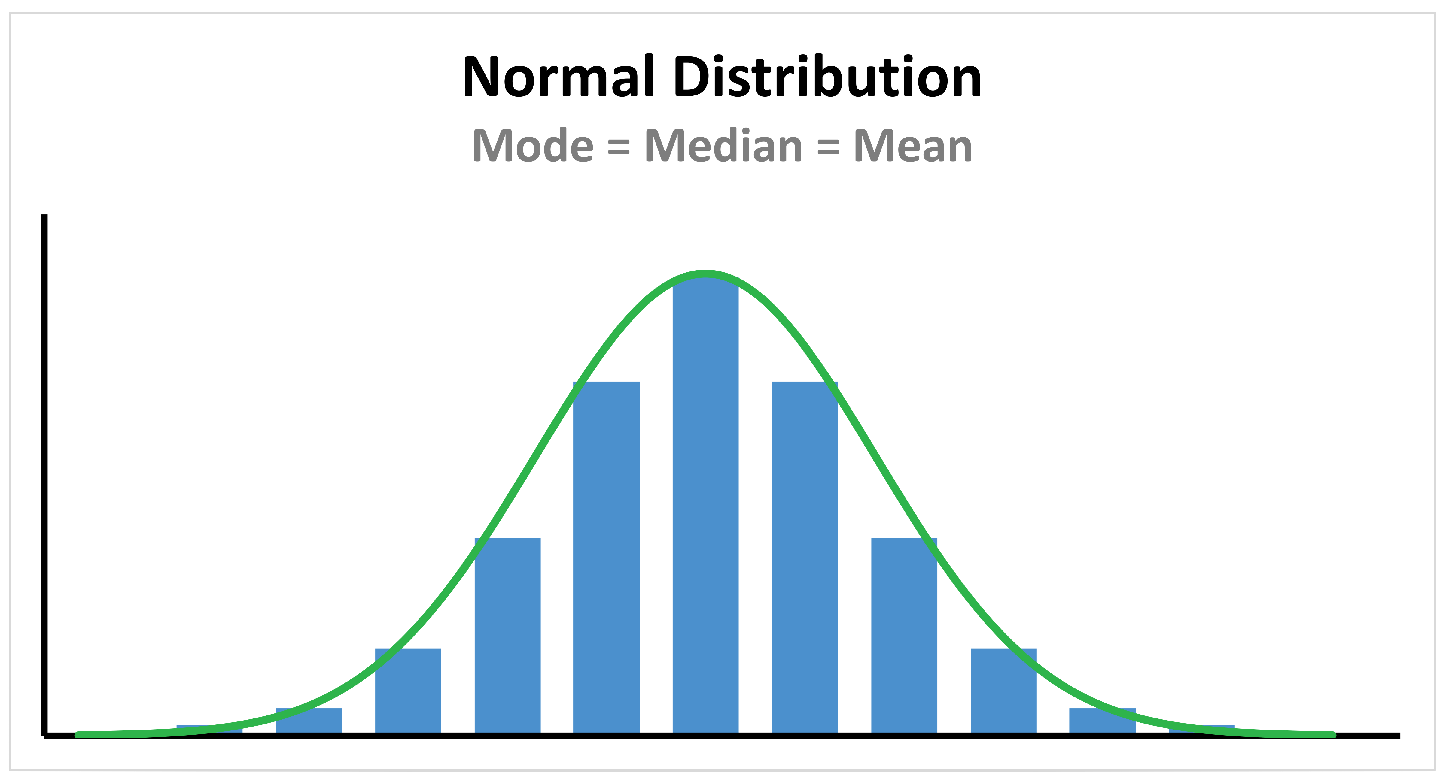 Normal Distribution