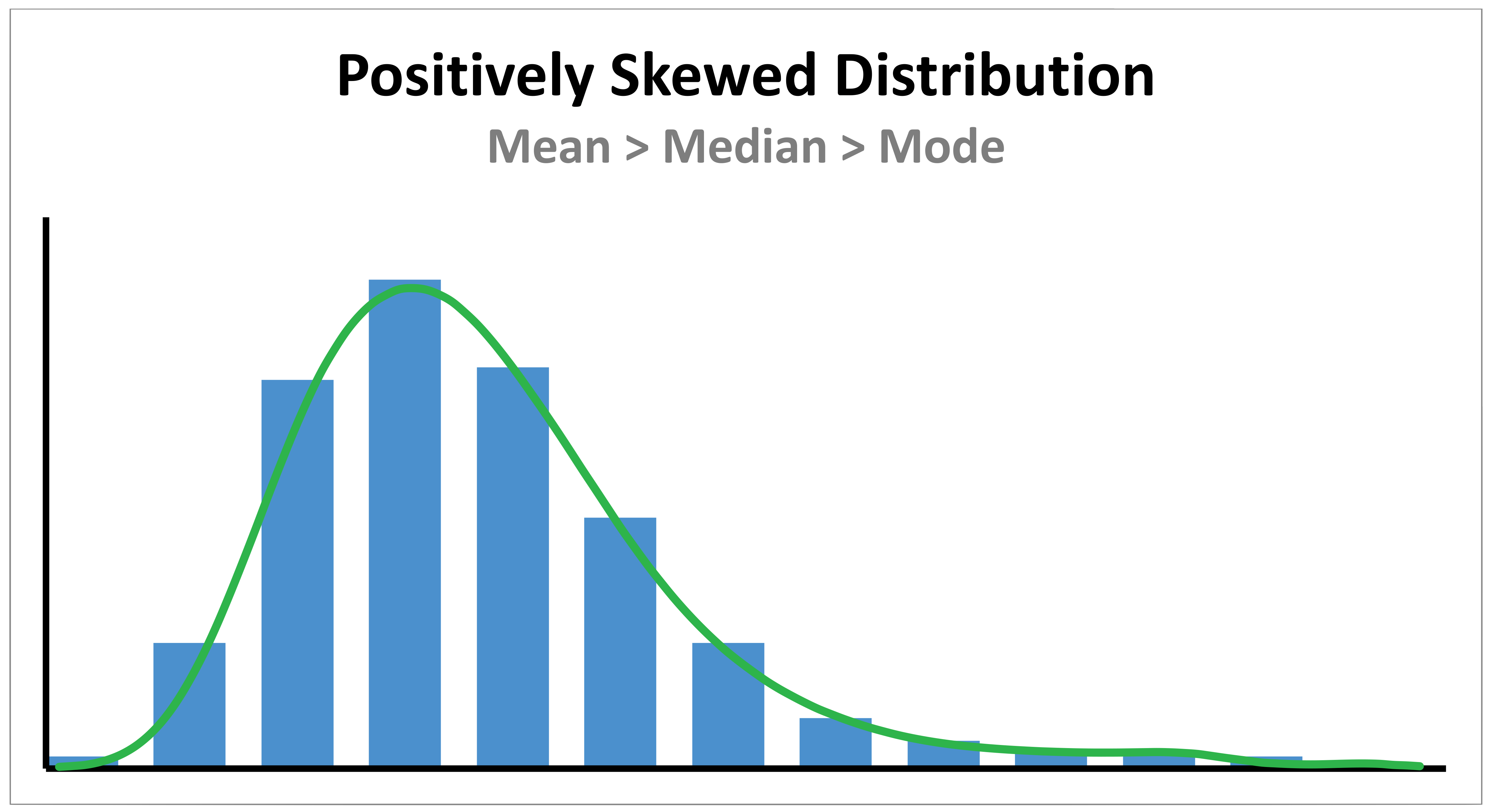 Positive Skew