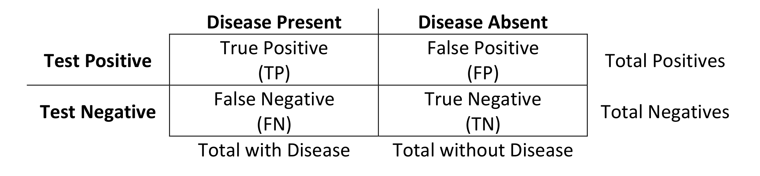 Diagnostic Table