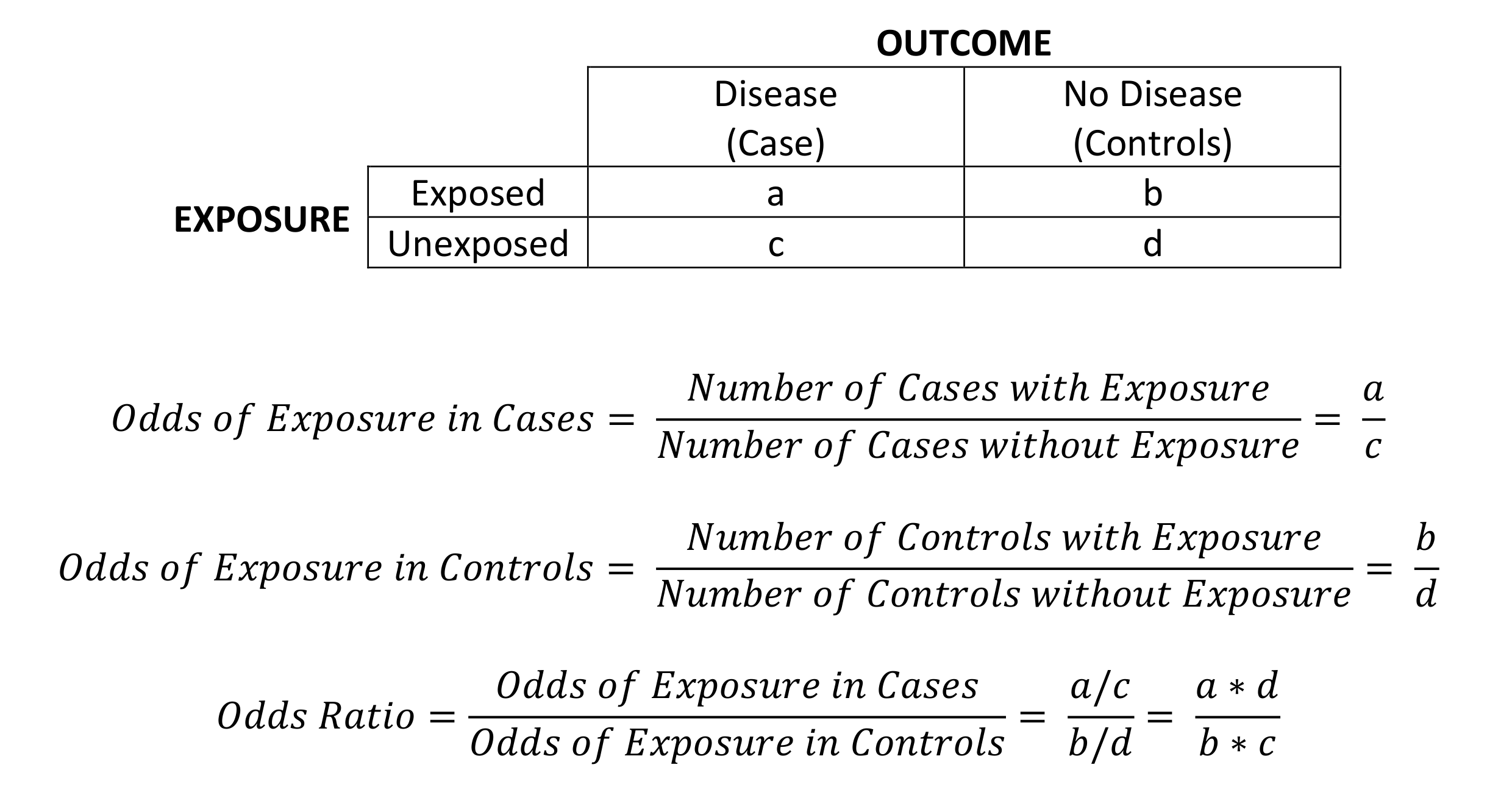 Calculation of Odds Ratio