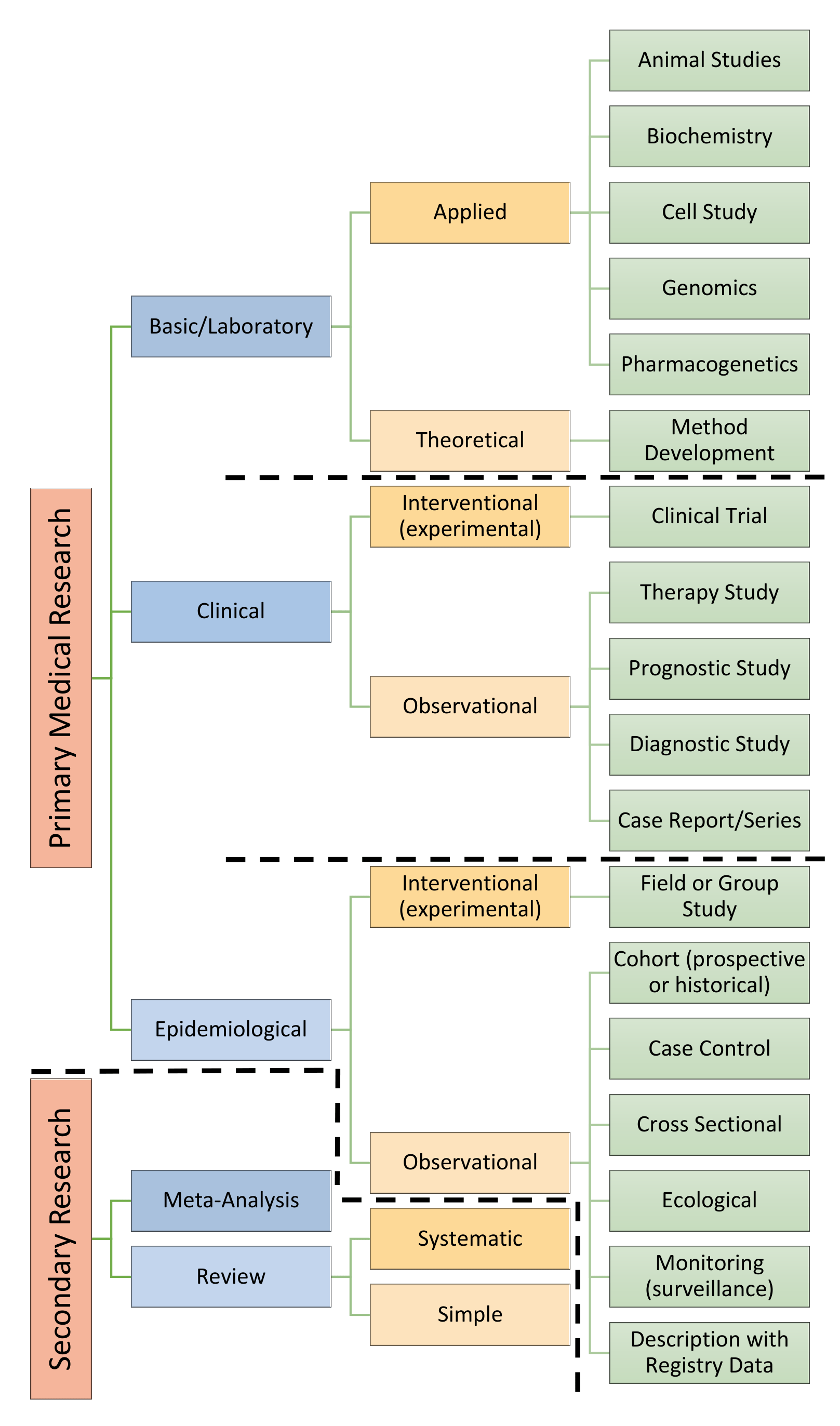 Overview of Study Designs